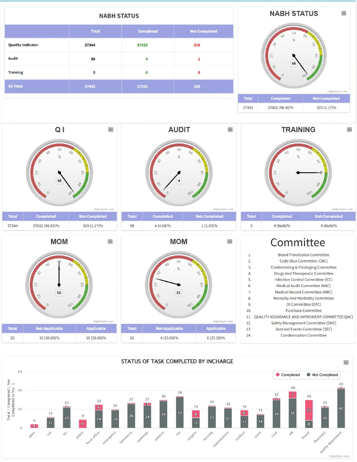 Actual NABH dashboard from UniteOne brochure